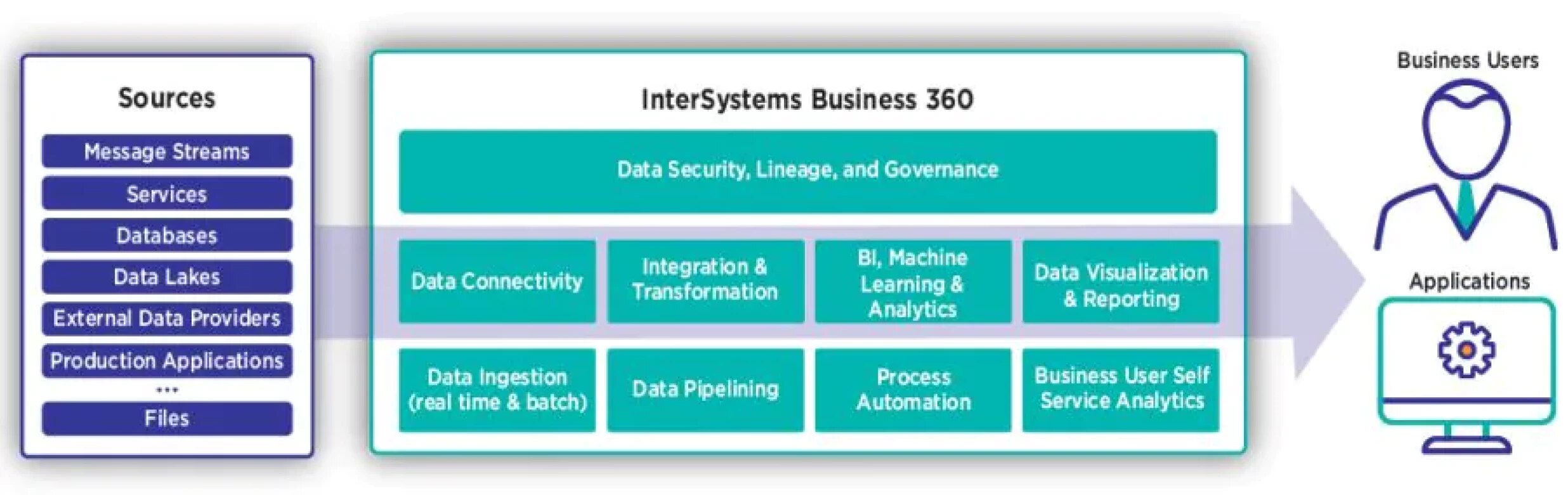 InterSystems Business 360 sources and applications diagram